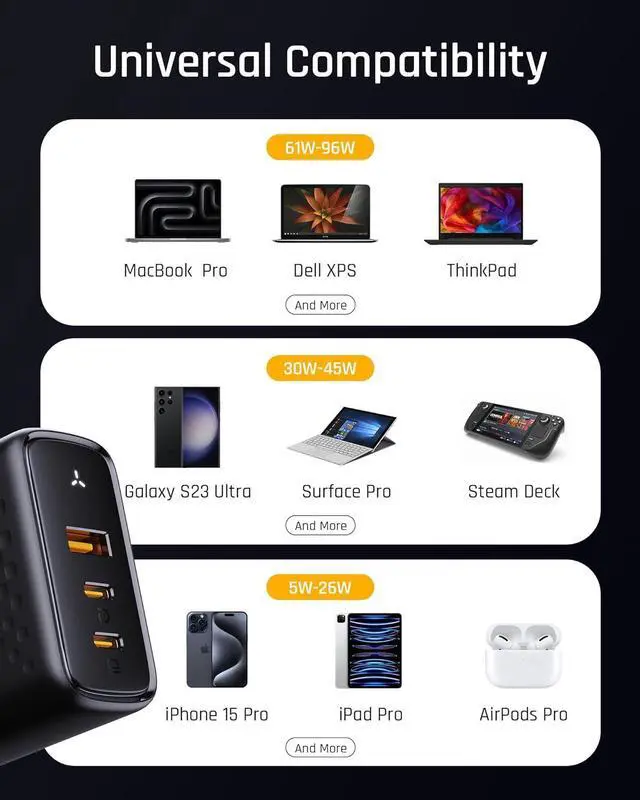 Alt view image 3 of 7 - 100W GaN III USB C Wall Charger (Foldable Plug) 3-Port PD 3.0 PPS Fast Charge USB-C Charger for Chromebook Laptop MacBook Pro/Air Pixelbook ThinkPad  XPS iPad iPhone 14 13
