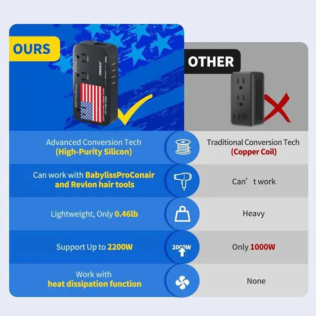 Alt view image 5 of 7 - 2200W Exclusive Voltage Converter and 10A Travel Adapter with 4-Port USB,Power Converter Step Down 220V to 110V for Hair Dryer/Straightener/Curling Iron,US/UK/EU Plug