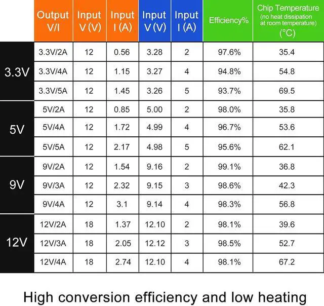 Alt view image 6 of 7 - 10PCS High Efficiency Output 3.3V 5V 9V 12V 5A Mini560 Step Down DC-DC Converter Voltage Regulator Buck Stabilized Power Supply Module (Output 3.3V)