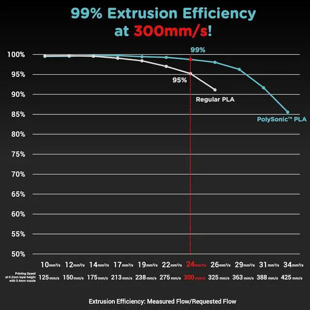 Main image of Polymaker High Speed PLA Filament 1.75mm, Purple PolySonic PLA 3D Printer Filament 1kg - Stronger Fast Printing PLA Filament Compatible with Most Printers