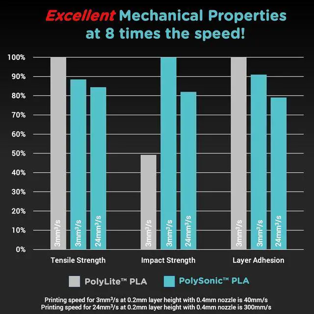 Alt view image 2 of 3 - Polymaker High Speed PLA Filament 1.75mm, Purple PolySonic PLA 3D Printer Filament 1kg - Stronger Fast Printing PLA Filament Compatible with Most Printers
