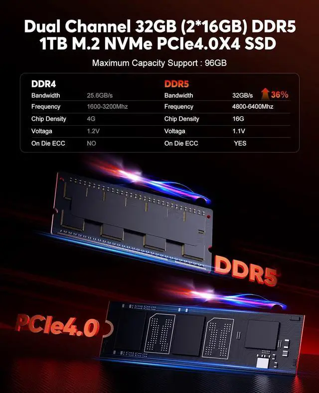Alt view image 5 of 6 - ACEMAGIC AI Mini PC Intel Core Ultra 5 125H (14C/18T, up to 4.5GHz), 32GB DDR5 RAM 1TB SSD, TDP 65W, Mini Gaming PC Intel AI Boost, Supports ray tracing, Intel XeSS Technology, WiFi 7/BT5.4/Type-C