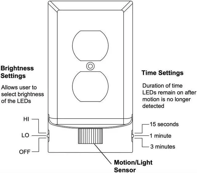 Alt view image 3 of 6 - SnapPower MotionLight Outlet Cover - Motion Detecting LED Night Lights Built-In to Wall Plate - Bright/Dim/Off Options - Auto On/Off Sensor - (Duplex, White)