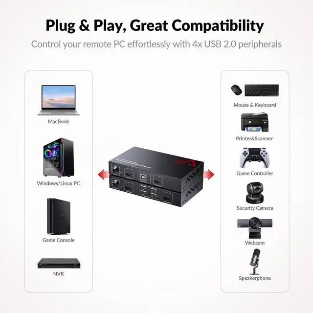 Alt view image 4 of 7 - HDMI USB KVM Extender Dual Monitor Over Cat5e/6/6a/7 up to 1080p@60Hz 197ft, Zero Latency Extended Dual View, Display 2 Monitors with 4 USB 2.0 Ports for Keyboard/Mouse, HDCP 1.4, PoC, Plug and Play
