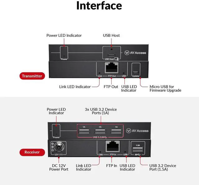 Alt view image 3 of 7 - AV Access USB 3.0 Extender Over Ethernet Cat6a/7 100M/330FT, 4 USB 3.2 Ports 5Gbps for Long Distance Extension, USB-C Input, Plug&Play, No Driver, Supports All Operating System, HDbaseT PoC