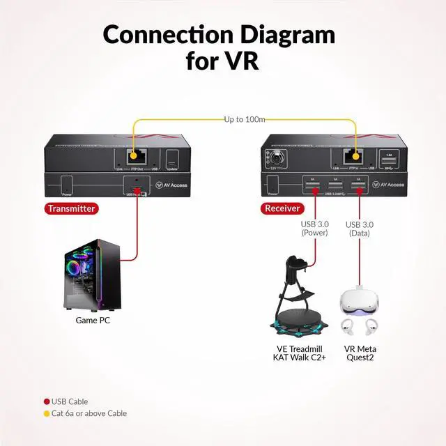 Alt view image 4 of 7 - AV Access USB 3.0 Extender Over Ethernet Cat6a/7 100M/330FT, 4 USB 3.2 Ports 5Gbps for Long Distance Extension, USB-C Input, Plug&Play, No Driver, Supports All Operating System, HDbaseT PoC