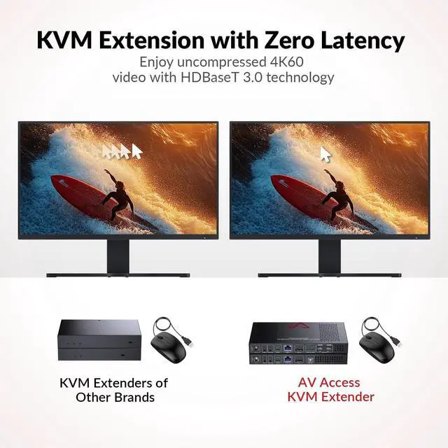 Alt view image 3 of 7 - AV Access 4K DisplayPort 1.2a KVM Extender DP Over Ethernet HDBaseT 3.0 PoE, Uncompressed 4K Transmission up to 100m/330ft, High Refresh Rate, 4X USB 2.0 Ports, Bi-Directional Audio, Zero Latency