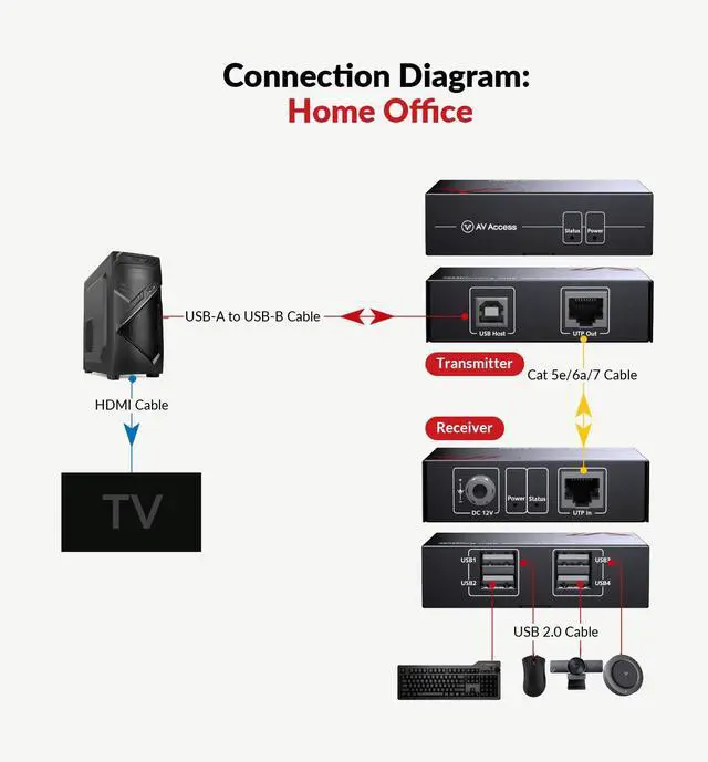 Alt view image 4 of 7 - AV Access USB Extender Over Cat5e/6 196ft/60M, 4 USB 2.0 Ports, Plug and Play, No Driver, Supports All Operating System, Two Webcams Work Synchronously, Keyboard and Mouse Over Ethernet