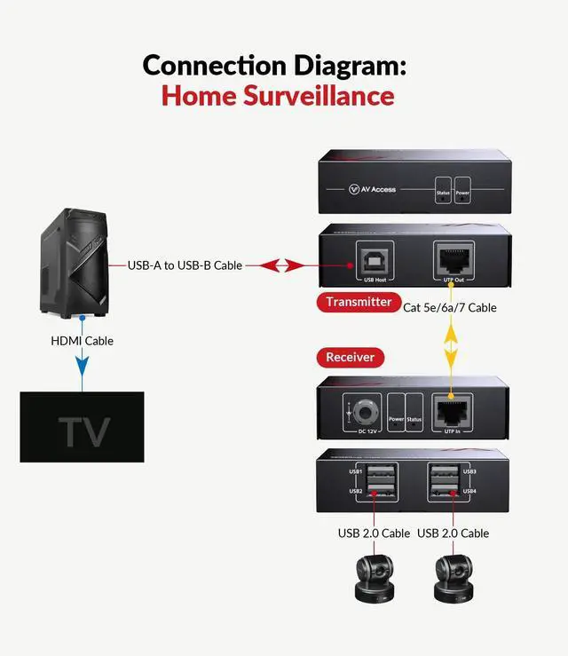 Alt view image 6 of 7 - AV Access USB Extender Over Cat5e/6 196ft/60M, 4 USB 2.0 Ports, Plug and Play, No Driver, Supports All Operating System, Two Webcams Work Synchronously, Keyboard and Mouse Over Ethernet
