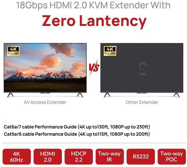 Alt view image 2 of 7 - AV Access HDMI USB KVM Extender, 50m/164ft 4K 60Hz Over Cat5e/6/6a/7, Support 2K@144Hz, 1080P@240Hz, 4 Ports USB2.0, HDCP2.2, No Signal Loss and Latency, POC, Independent EDID Management (4KEX50-KVM)
