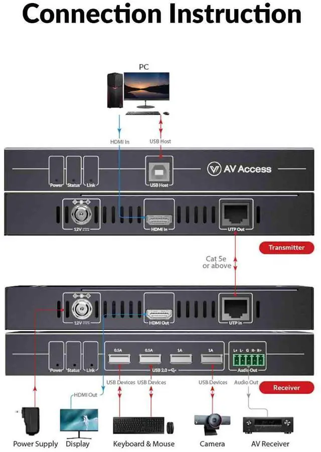 Alt view image 4 of 7 - AV Access HDMI USB KVM Extender, 50m/164ft 4K 60Hz Over Cat5e/6/6a/7, Support 2K@144Hz, 1080P@240Hz, 4 Ports USB2.0, HDCP2.2, No Signal Loss and Latency, POC, Independent EDID Management (4KEX50-KVM)