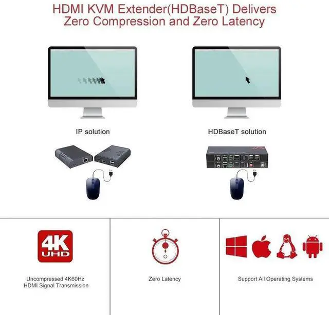Alt view image 2 of 7 - AV Access HDMI USB Extender(HDBaseT) KVM, 100m/330ft 4K 60Hz 1080p 120Hz Over Cat5e/6/6a/7, 4 Ports USB2.0, No Signal Loss and Latency, RS232, POE, Independent EDID Management (4KEX100-KVM)