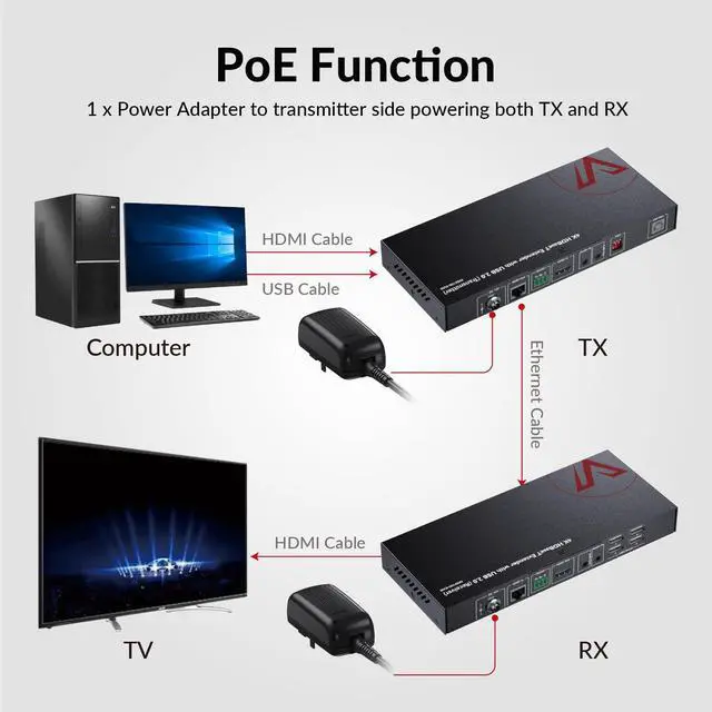 Alt view image 3 of 7 - AV Access HDMI USB Extender(HDBaseT) KVM, 100m/330ft 4K 60Hz 1080p 120Hz Over Cat5e/6/6a/7, 4 Ports USB2.0, No Signal Loss and Latency, RS232, POE, Independent EDID Management (4KEX100-KVM)