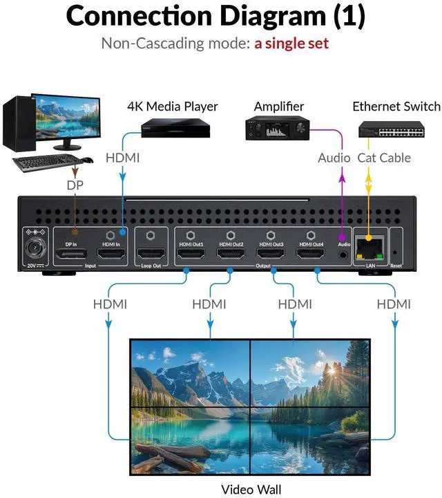 Alt view image 3 of 7 - 4K HDMI Video Wall Controller 2x4 2x2 1x2 2x1 1x3 3x1 1x4 4x1, Cascaded up to 4×6, TV Splicing Display Support 5400x1920, 4096x2160 Inputs and Rotate 60&90 Degree for Portrait Mode Screens