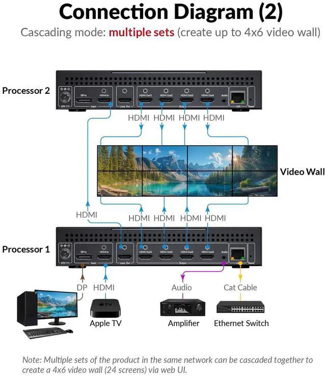 Alt view image 4 of 7 - 4K HDMI Video Wall Controller 2x4 2x2 1x2 2x1 1x3 3x1 1x4 4x1, Cascaded up to 4×6, TV Splicing Display Support 5400x1920, 4096x2160 Inputs and Rotate 60&90 Degree for Portrait Mode Screens