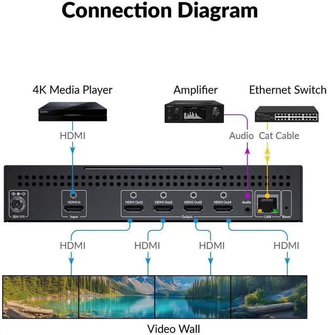 Alt view image 3 of 6 - 4K HDMI Video Wall Controller 2x2 1x2 2x1 1x3 3x1 1x4 4x1 TV Wall Controller for 4 TV Splicing Display Support 5400x1920, 4096x2160 Inputs and Rotate 60&90 Degree for Portrait Mode Screens