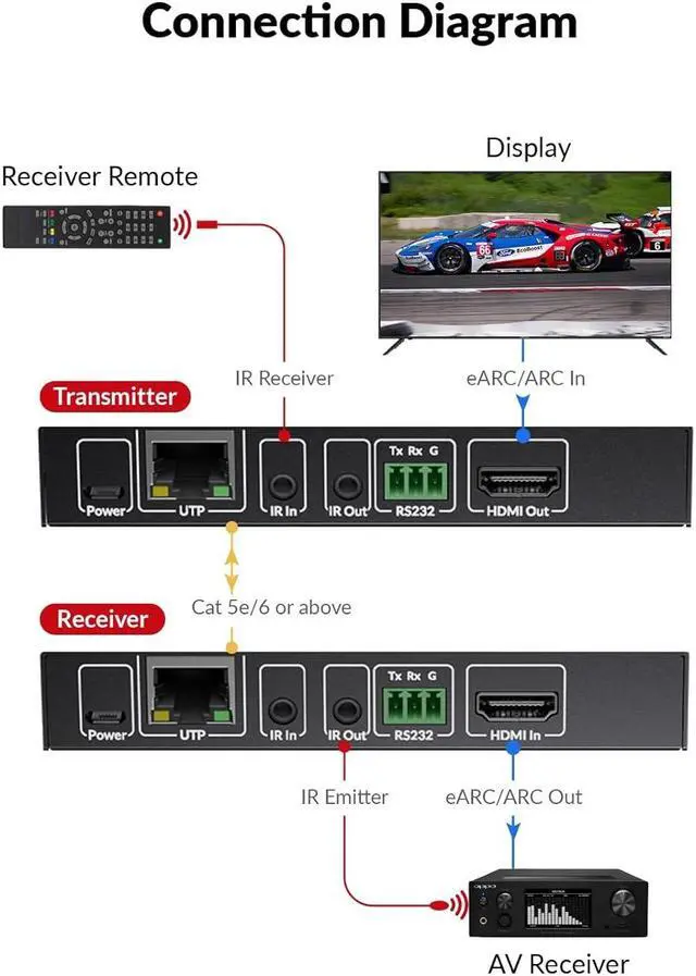 Alt view image 5 of 7 - AV Access eARC & ARC Audio Extender Over Cat 5e/6/6a/7 Ethernet Cable Up to 100m/330ft, Audio Extender with 2-Way IR, RS232 & CEC, Ideal for Home Theater