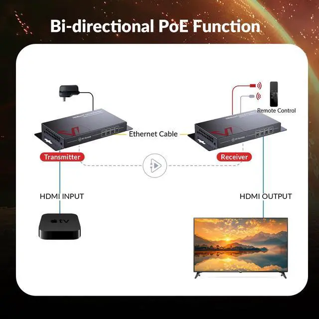 Alt view image 7 of 7 - v AV Access 4K HDBaseT HDMI Extender, 70m/230ft HDMI Extender with 2-Way IR, CEC, PoE & RS232