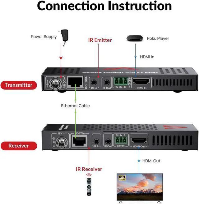 Alt view image 4 of 7 - 4K HDMI 2.0 HDBaseT Extender up to 70m/230ft, Supports HDCP2.2, HDR10, YUV4:4:4, UltraHD, 18Gbps, 2-Way IR, PoE & RS232