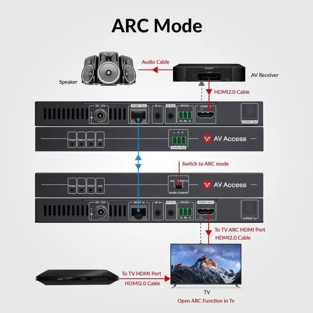 Alt view image 4 of 7 - 4K HDMI Extender with ARC, HDBaseT Extender Audio Return Channel, S/PDIF Audio Pass Through, 2-Way IR, CEC, PoC & RS232, Ideal for Home Theater
