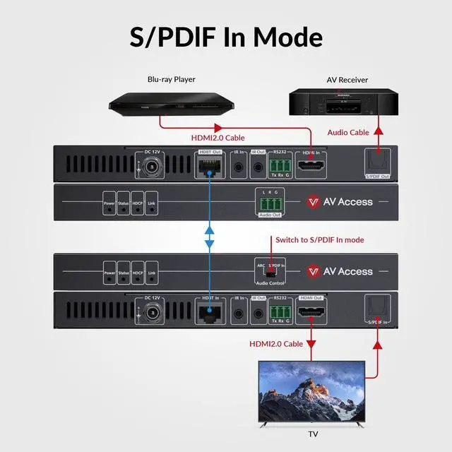Alt view image 5 of 7 - 4K HDMI Extender with ARC, HDBaseT Extender Audio Return Channel, S/PDIF Audio Pass Through, 2-Way IR, CEC, PoC & RS232, Ideal for Home Theater