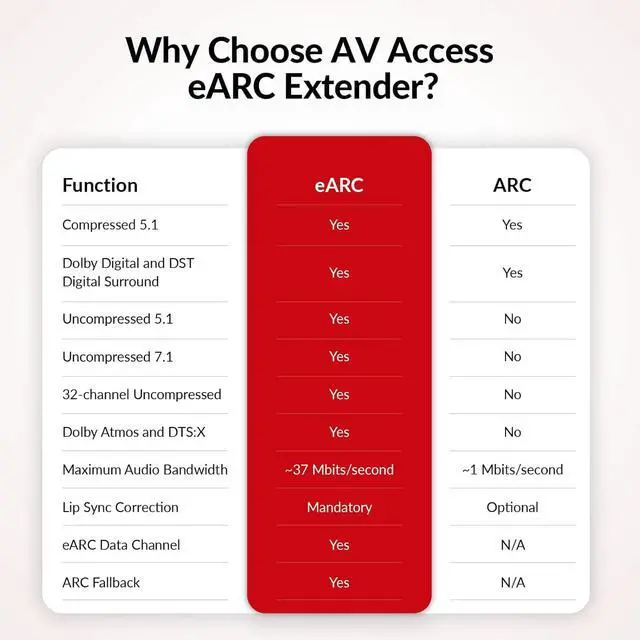 Alt view image 3 of 7 - AV Access eARC & ARC Audio Extender Over Cat 5e/6/6a/7 Ethernet Cable Up to 100m/330ft, Audio Extender with 2-Way IR, RS232 & CEC, Ideal for Home Theater