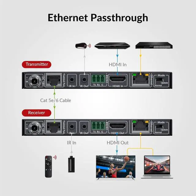 Alt view image 6 of 7 - AV Access HDBaseT HDMI Extender Over Single Cat5e/6/6a/7 4K@60Hz (230ft/70m), 1080P (330ft/100m), with Ethernet, HDR10+, YUV4:2:0, HDCP 2.2, Plug & Play, IR Return & PoE, Smart EDID