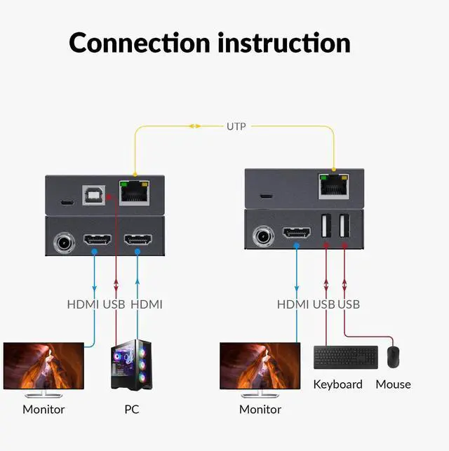 Alt view image 3 of 7 - AV Access 4K HDMI & USB KVM Extender Over Cat6/6A/7 Upto 230ft, HDR10, HDCP 2.3, USB 1.1, Bi-Directional PoC, EDID Switch, Ultra-Slim Transmitter/Receiver for Retail & Control Systems (4KEX70-USB)