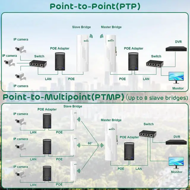 Alt view image 5 of 7 - SQECH Wireless Bridge,Point to Point Wireless Bridge with 100/1000Mbps LAN Ports, 5KM 5.8G WiFi Bridge for PTP/PTMP with 16dBi High Gain Antenna,24V POE Adapter,RJ45 Ethernet Port,2 Pack