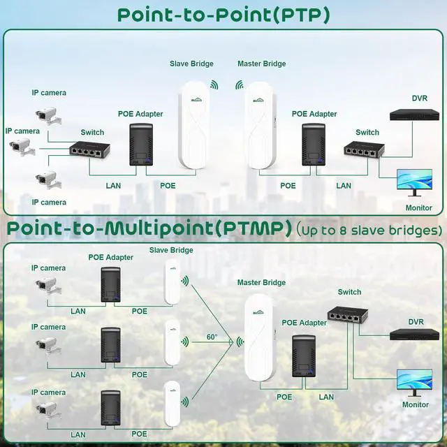 Alt view image 5 of 7 - SQECH Wireless Bridge,WB503X-S Point to Point Wireless Bridge with 100/100Mbps LAN Ports, 3KM 5.8G WiFi Bridge for PTP/PTMP with 14dBi High Gain Antenna,24V-55V POE Power Supply,2 RJ45 LAN Port,2 Pack