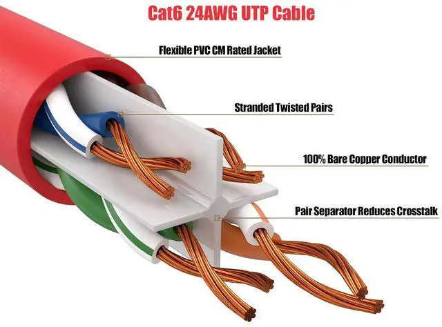 Alt view image 3 of 6 - Cable Leader 25ft Cat6 Ethernet Cable / High Speed LAN Patch Cable, 1 Gigabit RJ45, 550MHz 24AWG Bare Copper UTP, Red, for Home, Office, Gaming & Router