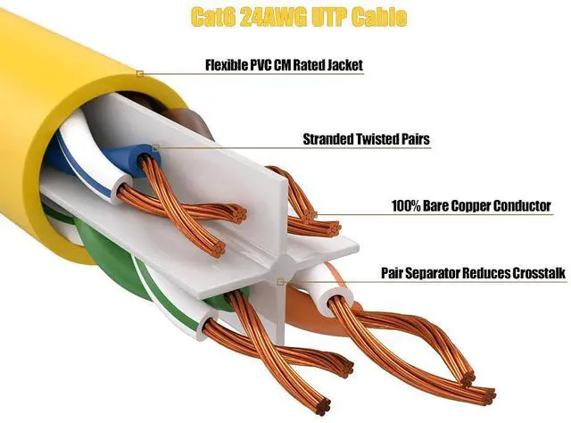 Alt view image 3 of 6 - Cable Leader 75ft Cat6 Ethernet Cable / High Speed LAN Patch Cable, 1 Gigabit RJ45, 550MHz 24AWG Bare Copper UTP, Yellow, for Home, Office, Gaming & Router