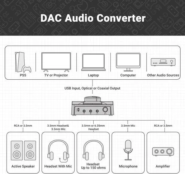 Alt view image 6 of 7 - Neohipo H1 DAC Amp for Pc,Mini USB Gaming DAC Headphone Amplifier, Mini Hi-Fi Digital-to-Analog Amp