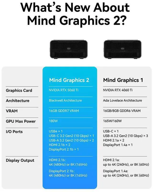 Alt view image 7 of 7 - Khadas Graphics 2, External GPU, Docking Station with NV RTX 5060 Ti GDDR7 16GB, Desktop GPU with Speaker/Mic/HDMI 2.1b/Fingerprint/Thunderbolt 4/Mind Link, support 128 GT/s Transfer, 8K Display