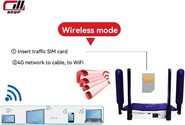 Alt view image 3 of 7 - NDUP 3G/4G Wireless Router with SIM Card Slot - 300Mbps Speed, Dual External Antennas, Supports Up to 32 Devices, Firewall & QoS, WiFi 802.11 b/g/n