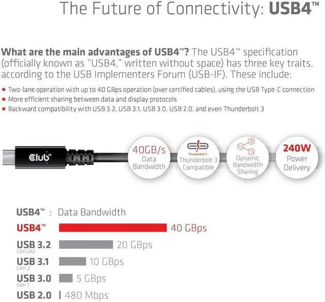Alt view image 5 of 5 - Club 3D CAC-1578 USB4 Gen3x2 Type C to Type C Bi-Directional Cable with 240W Charging, 40Gbps Data Transmission and Supports 8K60Hz Video with Retimer IC 2m-6.56ft