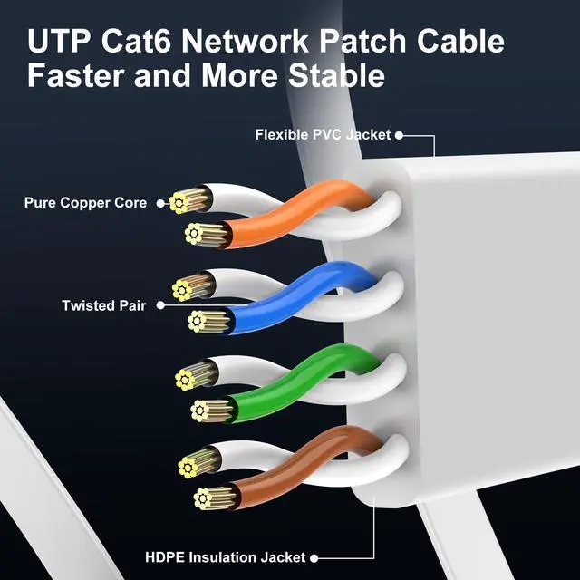 Alt view image 3 of 4 - Cat 6 Ethernet Cable 150 ft, Indoor&Outdoor, High Speed 10Gbps Flat Internet Network Cable, Cat6 Ethernet Patch Cable Long, Computer LAN Cable with Free Clips & Straps for Router, Modem, PS4/5, White