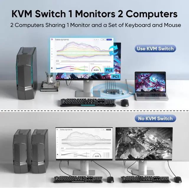 Alt view image 2 of 5 - USB 3.0 HDMI KVM Switch 1 Monitor 2 Computers, 8K@60Hz KVM Switches for 2 Computers Sharing Monitor Keyboard Mouse Hard Drives Printer,with EDID Adaptive,2*USB Cable and Controller.