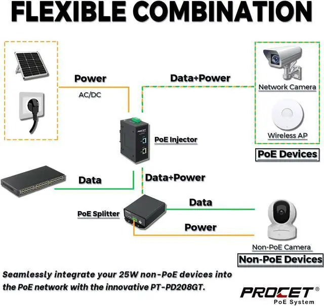 Alt view image 5 of 5 - PROCET Gigabit PoE Splitter 12V/24V DC 25W, IEEE802.3af/at/PoE+ Compliant PoE+ Power Adapter, IP40, Work Temp -40°F to 149°F, 6KV Surge Protection, for Non-PoE terminals, PT-PD208GT