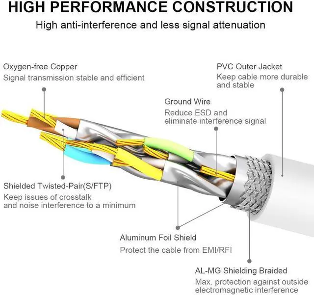 Alt view image 4 of 5 - CAT 8 Ethernet Cable, 15ft (5 Pack) Ultra High Speed 40Gbps 2000MHz SFTP 26AWG CAT8 Cable LAN Internet Network Cord with Gold Plated RJ45 Connector for Gaming, Router, Modems, PC (15ft/5 Pack/White)