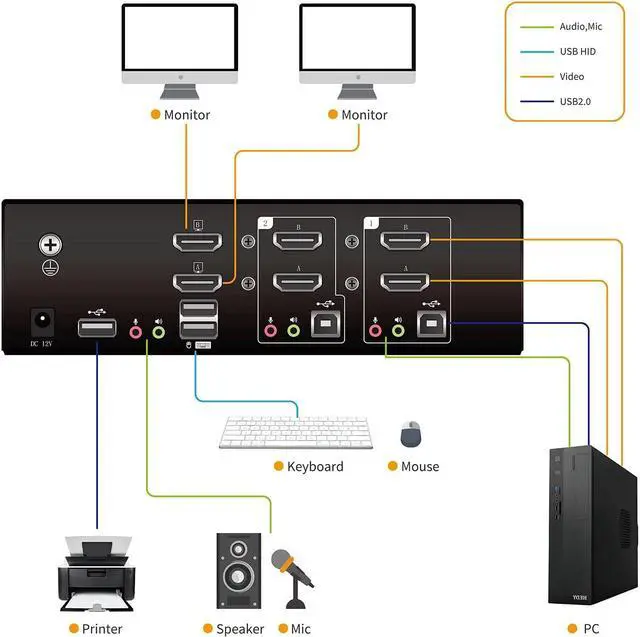 Alt view image 4 of 5 - KVM Switch 2 Monitors 2 Computers, HDMI KVM Switches Dual Monitor 4K 60Hz, USB 2.0, Audio Out, Mic, EDID Emulation, Support Button Hotkey Mouse Switching, HDMI 2 Port Extended Display, Cables Included