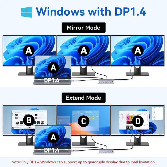 Alt view image 4 of 5 - USB C Docking Station 3 Monitors Laptop USB C Dock Dual Monitor with 2 HDMI DisplayPort 4K144Hz,USB A 2.0/3.0,USBC 3.1 10Gbps&30W Output,Ethernet,MicroSD&SD,Audio&Mic,150W DC Power for Dell/Lenovo/HP