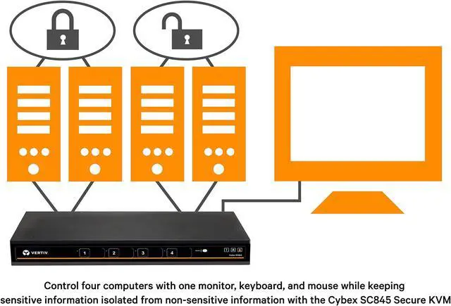 Alt view image 5 of 5 - Avocent Vertiv Cybex SC800 Secure Desktop KVM Switch, Single Head Monitor, 4 Port, Dual-Link, Secure Desktop KVM Switch, Common Access Card (CAC), (DPP), TAA Compliant (SC845-001)