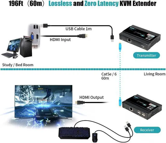 Alt view image 3 of 5 - Basicolor HDMI KVM USB Extender, 4K@60Hz Ethernet Extender Over Cat5 Cat6 Up to 196Ft(60m), Video Transmit Lossless and Near Zero Latency, Plug&Play HDMI to Rj45, 4xUSB2.0