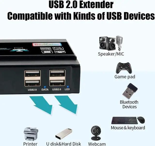 Alt view image 4 of 5 - Basicolor HDMI KVM USB Extender, 4K@60Hz Ethernet Extender Over Cat5 Cat6 Up to 196Ft(60m), Video Transmit Lossless and Near Zero Latency, Plug&Play HDMI to Rj45, 4xUSB2.0