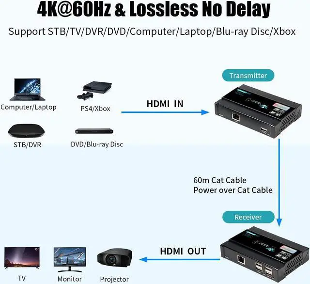 Alt view image 5 of 5 - Basicolor HDMI KVM USB Extender, 4K@60Hz Ethernet Extender Over Cat5 Cat6 Up to 196Ft(60m), Video Transmit Lossless and Near Zero Latency, Plug&Play HDMI to Rj45, 4xUSB2.0