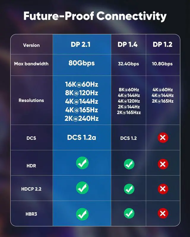 Alt view image 5 of 5 - Highwings Displayport Cable 2.1, 16K DP 2.0 Cable 15FT [16K@60Hz, 8K@120Hz, 4K@240Hz 165Hz 144Hz] Support 54Gbps, HDCP DSC 1.2a, HDR10 FreeSync G-Sync for 3090 Graphics PC