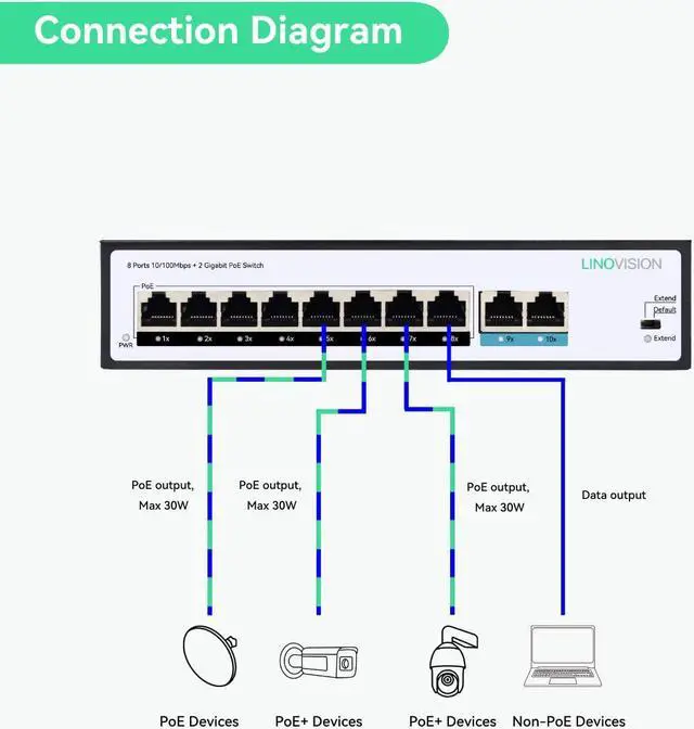Alt view image 4 of 5 - LINOVISION 8 Ports POE Switch with 2 Gigabit Uplink, 802.3af/at Standart, Total POE Budget 100W, Supports POE Watchdog and Max 820ft Transmission