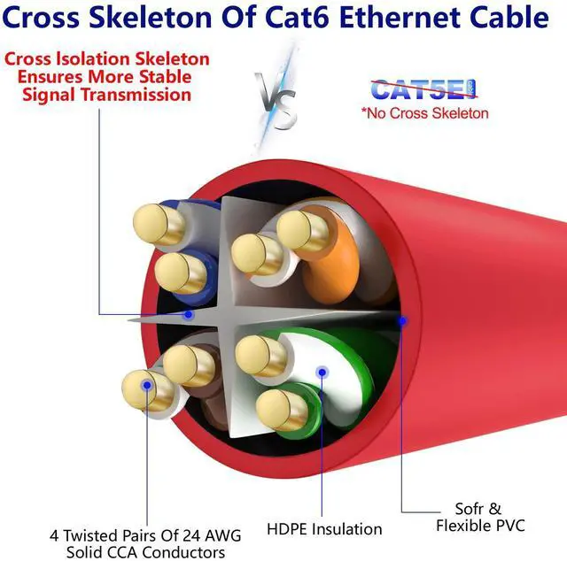 Alt view image 4 of 5 - Adoreen Cat 6 Ethernet Cable 250 Ft-Red, Outdoor & Indoor Snagless Long Round RJ45 Network Cable, POE, Soft Flexible Gbps Internet LAN Computer Patch Cord for Router Modem Switch Fast Gaming+ Ties