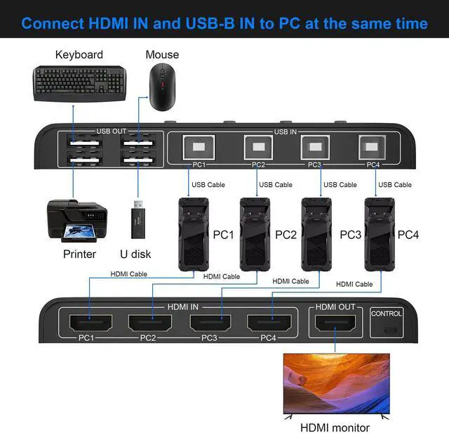 Alt view image 2 of 5 - KVM Switch HDMI 4 Ports 4K@60Hz, USB KVM Switch 4 Computers with 4 USB Cables + Button Swapping, Sharing 4K Monitor & 4 USB Keyboard|Mouse|Scanner|Printer